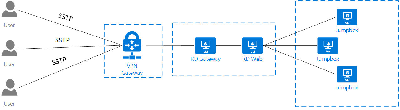 azure point to site vpn nps