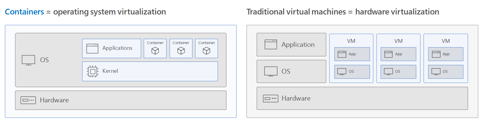 Containers101